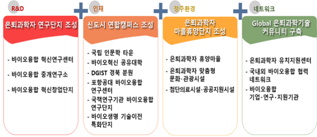 경북골든사이언스파크 4대 분야 15개 프로젝트. 경북도 제공
