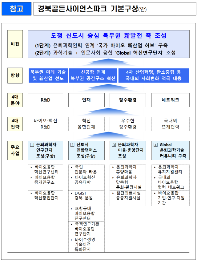 경북골든사이언스파크 기본구상안. 경북도 제공