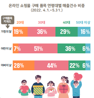 온라인 쇼핑몰 구매 품목 연령대별 매출건수 (사진= KB국민카드 제공)