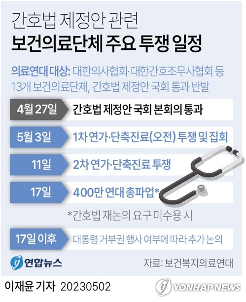 [그래픽] 간호법 제정안 관련 보건의료단체 주요 투쟁 일정 (서울=연합뉴스) 이재윤 기자 = 대한의사협회(의협), 대한간호조무사협회를 비롯한 13개 보건의료단체가 참여한 보건복지의료연대(의료연대)는 2일 서울 용산구 의협에서 기자회견을 열고 3일과 11일 연가와 단축 진료로 집단 행동에 나선다고 밝혔다. 간호법 재논의 요구가 받아들여지지 않으면 오는 17일 연대 총파업을 하겠다는 계획이다. 정부는 간호법 반대 단체들에 연가투쟁 등 집단행동을 자제해달라고 요청하면서 비상태세를 유지하고 있다. yoon2@yna.co.kr 트위터 @yonhap_graphics 페이스북 tuney.kr/LeYN1 (끝)