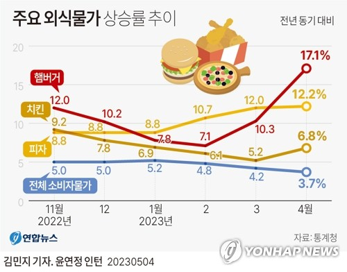 [그래픽] 주요 외식물가 상승률 추이. 연합뉴스
