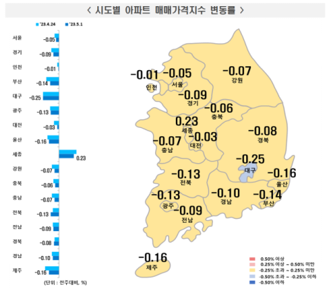 대구 아파트 매매가 0.25%↓…77주 연속 떨어져