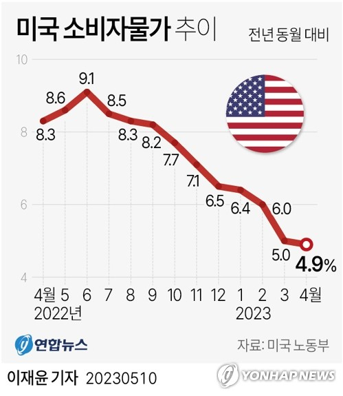 [그래픽] 미국 소비자물가 추이 (서울=연합뉴스) 이재윤 기자 = 미국 노동부는 4월 소비자물가지수(CPI)가 전년 동월보다 4.9% 올랐다고 10일(현지시간) 밝혔다. 지난 2021년 4월 이후 최소폭 상승이라고 노동부는 전했다. yoon2@yna.co.kr 트위터 @yonhap_graphics 페이스북 tuney.kr/LeYN1 (끝)