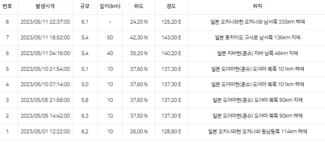 2023년 5월 11일 현재까지 일본에서 발생한 지진 현황. 단, 5월 6일 아오모리현에서 발생한 규모 5.7 지진은 우리 기상청 국외 지진 현황에 빠져 있다. 기상청