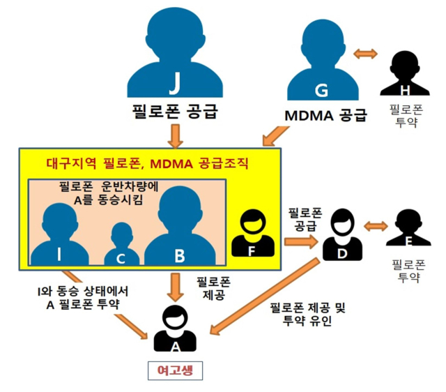 여고생 필로폰 투약 유도 사건 인물관계도. 대구지검 제공