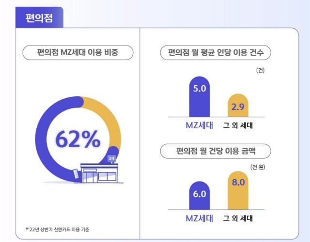 신한카드가 18일 MZ세대의 소비문화를 분석한 결과. 신한카드 제공