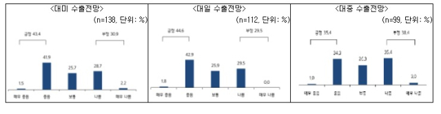 3대 주요 수출국 수출 전망. 중소기업중앙회 제공.