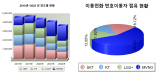 국내 이동전화 번호 이동자 수 현황. 한국통신사업자연합회 제공
