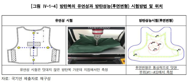 방탄복의 유연성과 방탄성능(후면변형) 시험방법 및 위치. 감사원 제공