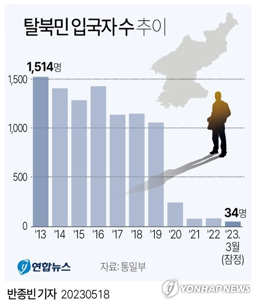 [그래픽] 탈북민 입국자 수 추이 (서울=연합뉴스) 반종빈 기자 = 군 당국이 지난 6일 밤 서해 북방한계선(NLL)을 넘어온 북한 어선과 주민들을 확보한 것으로 파악됐다. 통일부에 따르면 탈북민 입국자는 2019년까지 매년 1천명대를 유지하다가 2020년(229명), 2021년(63명), 2022년(67명) 등으로 급감했다. bjbin@yna.co.kr 페이스북 tuney.kr/LeYN1 트위터 @yonhap_graphics (끝)