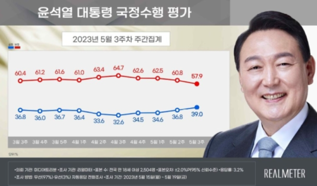윤석열 대통령 국정수행 평가. 리얼미터 제공