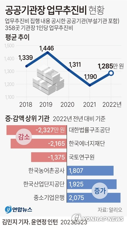 지난해 공공기관장 업무추진비 현황. 연합뉴스