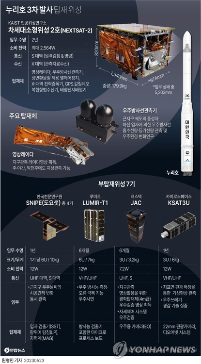 [그래픽] 누리호 3차 발사 탑재 위성 (서울=연합뉴스) 원형민 기자 = 우리 독자 기술로 개발한 한국형 발사체 누리호(KSLV-Ⅱ)가 24일 3차 발사를 시도한다. circlemin@yna.co.kr 페이스북 tuney.kr/LeYN1 트위터 @yonhap_graphics (끝)