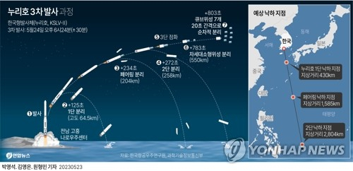 [그래픽] 누리호 3차 발사 과정 (서울=연합뉴스) 박영석 김영은 원형민 기자 = 우리 독자 기술로 개발한 한국형 발사체 누리호(KSLV-Ⅱ)가 24일 3차 발사를 시도한다. circlemin@yna.co.kr 페이스북 tuney.kr/LeYN1 트위터 @yonhap_graphics (끝)
