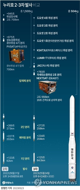 [그래픽] 누리호 2·3차 발사 비교 (서울=연합뉴스) 원형민 기자 = 과학기술정보통신부는 11일 대전 한국항공우주연구원에서 누리호 발사관리위원회를 열어 발사 예정일을 5월 24일로, 발사 예정 시간은 오후 6시 24분으로 정했다고 밝혔다. 누리호 3차 발사에는 한국과학기술원(KAIST) 인공위성연구소가 만든 차세대 소형위성 2호와 한국천문연구원이 개발한 큐브 편대위성 도요샛 4기, 민간기업 카이로스페이스·져스텍·루미르가 개발한 큐브위성 각각 1기 등 총 8기가 우주로 오른다. 앞선 2차 발사에서는 성능검증위성 180kg과 질량모사체 등 1천320kg을 더해 1.5t을 싣고 우주로 날았지만, 이번에는 이의 3분의 1인 총 504kg만 싣고 우주로 날아오르게 된다. circlemin@yna.co.kr 페이스북 tuney.kr/LeYN1 트위터 @yonhap_graphics (끝)
