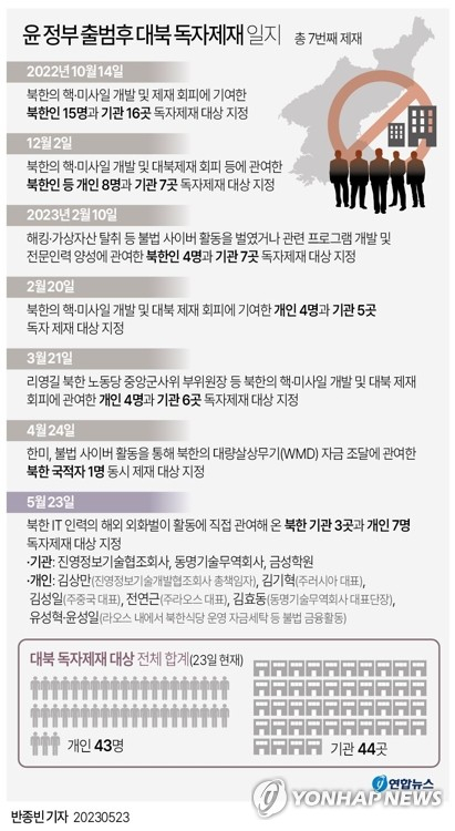 [그래픽] 윤 정부 출범후 대북 독자제재 일지 (서울=연합뉴스) 반종빈 기자 = 외교부는 23일 북한 IT 인력의 해외 외화벌이 활동에 직접 관여해 온 북한 기관 3곳과 개인 7명을 독자제재 대상으로 지정한다고 밝혔다. 윤석열 정부 출범 이후 대북 독자제재 대상에 오른 개인은 총 43명, 기관은 44곳이며 7번째 제재다. bjbin@yna.co.kr 페이스북 tuney.kr/LeYN1 트위터 @yonhap_graphics (끝)