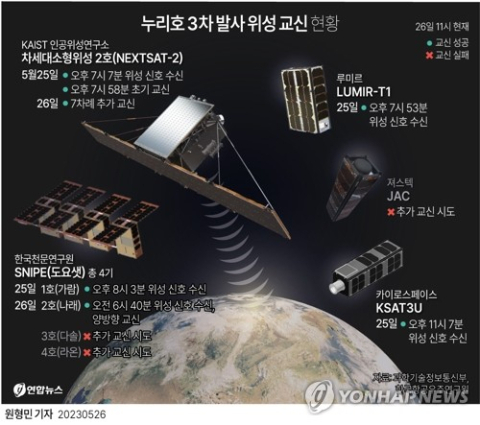 누리호가 쏜 차세대소형위성 2호 '쌍방향 교신' 성공…8기 중 5기 생존 확인