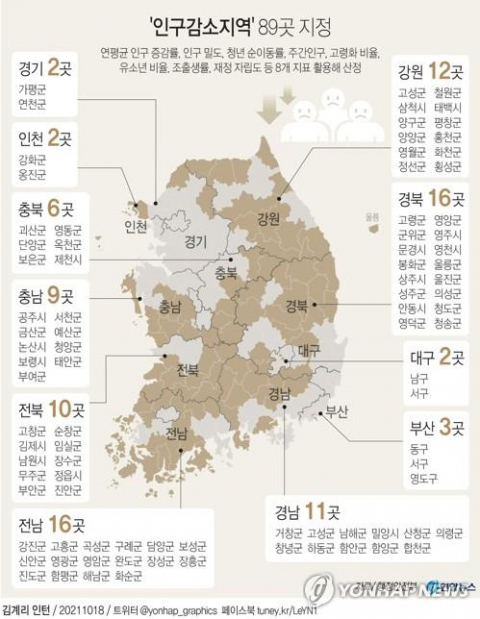 '지방소멸대응기금' 최고등급 지자체에 144억원 배분… 24억원 상향