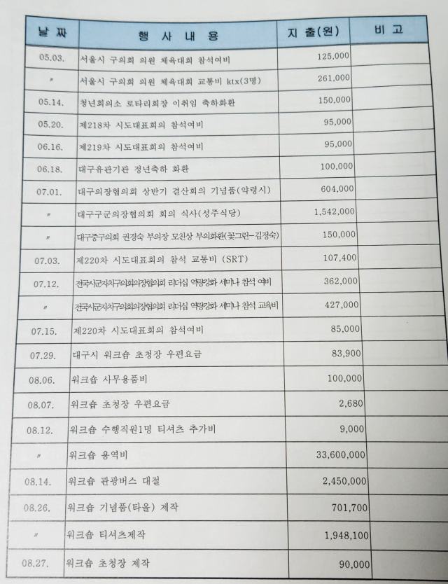 2019년 대구시구군의회의장협의회 지출 내역 중 일부. 2019년에는 의장협의체부담금 5년 지출 중 가장 많은 금액인 5천604만원이 지출됐는데, 이 중 3천931만원(70.1%)이 외유성 워크숍에 사용됐다. 윤수진 기자