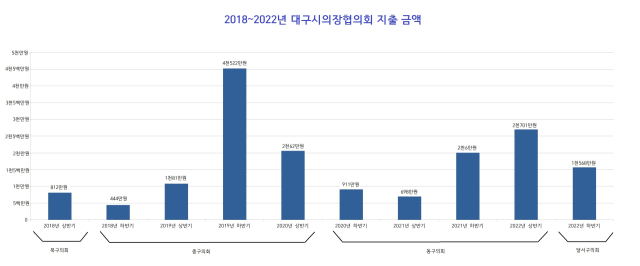 대구시의장협의회 지출 내역 그래프