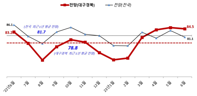 대구경북 중소기업 경기전망지수 추이. 중기중앙회 대경본부 제공
