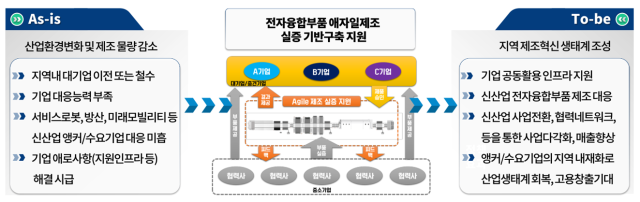 경북도는 지난달 30일 산업통상자원부 공모