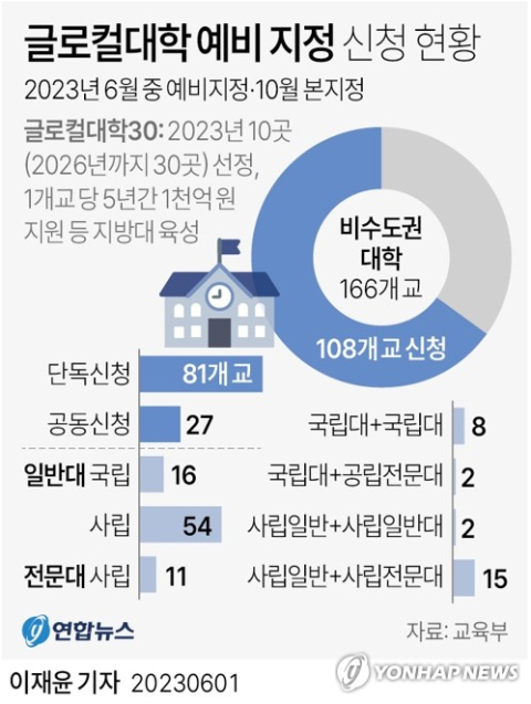 [그래픽] 글로컬대학 예비 지정 신청 현황 (서울=연합뉴스) 이재윤 기자 = 교육부는 글로컬대학 예비 지정 신청을 마감한 결과 108개교가 94건의 신청서를 냈다고 1일 밝혔다. 글로컬대학은 비수도권 대학(166개교)만 신청할 수 있는데, 그중 65.1%가 글로컬대학 지정에 도전한 셈이다. yoon2@yna.co.kr 트위터 @yonhap_graphics 페이스북 tuney.kr/LeYN1 (끝)