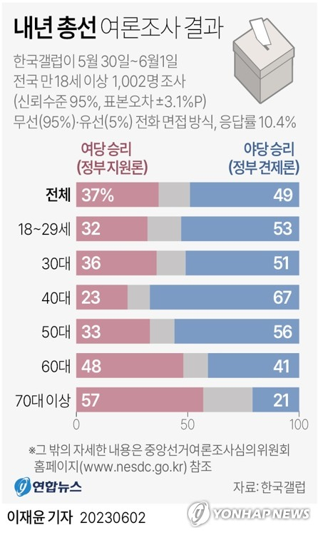 [그래픽] 내년 총선 여론조사 결과. 연합뉴스