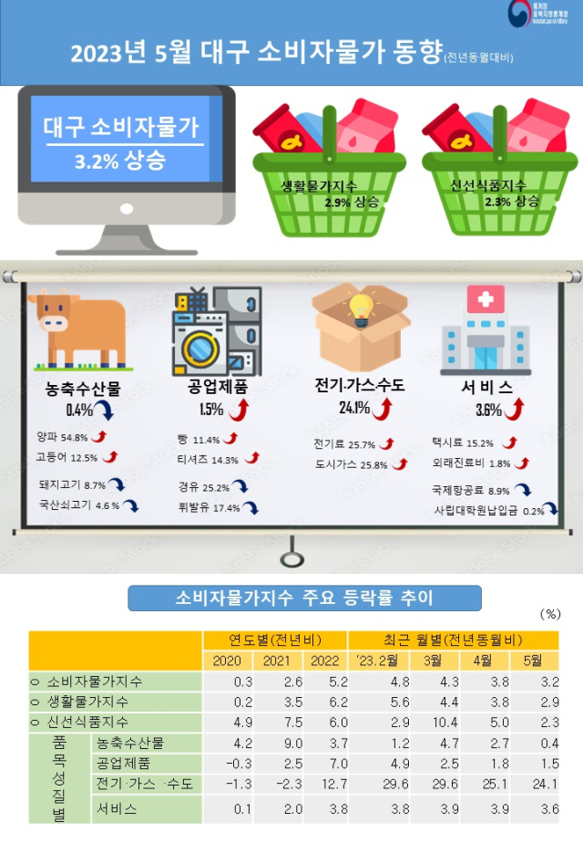 지난 5월 대구 소비자물가 동향. 동북지방통계청 제공