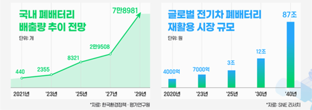 국내 폐배터리 배출량 추이 및 글로벌 폐배터리 재활용시장 전망. 대구시 제공
