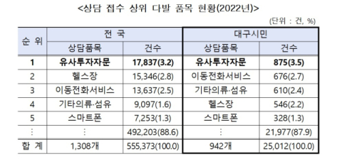 대구시 '주식리딩방' 소비자 피해 예보 발령