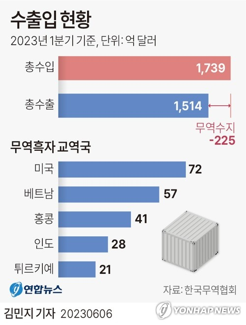 6일 한국무역협회 통계에 따르면 한국은 올 1분기 미국을 상대로 72억달러 흑자를 기록해 미국이 한국의 1위 무역흑자국에 올랐다. 연합뉴스