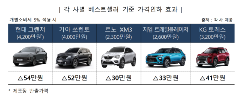 국세청, 국산·수입차 역차별 과세 시정…7월부터 그랜저 54만원 싸진다