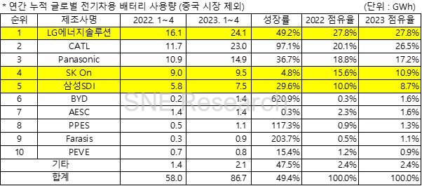 세계 전기차 배터리 시장 점유율 순위 자료출처: SNE 리서치