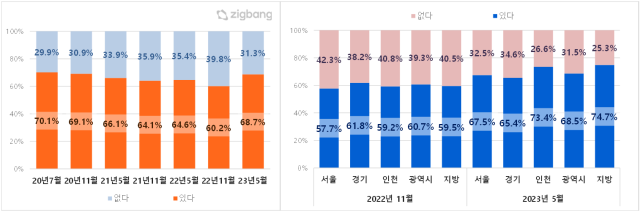 왼쪽부터 시기별, 거주 지역별 주택 매입 계획 유무. 직방 제공