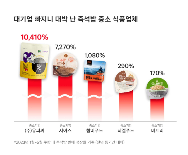 쿠팡이 발표한 중소·중견기업 제품의 판매 확대 비율. 쿠팡 제공