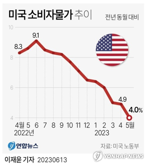 美 5월 CPI 상승률 4.0%…