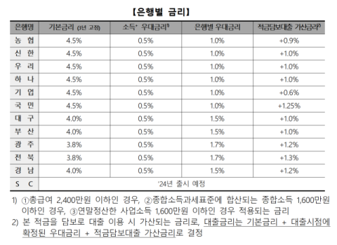 청년도약계좌, 모든 은행 최고 연 6.0% 이자 받는다