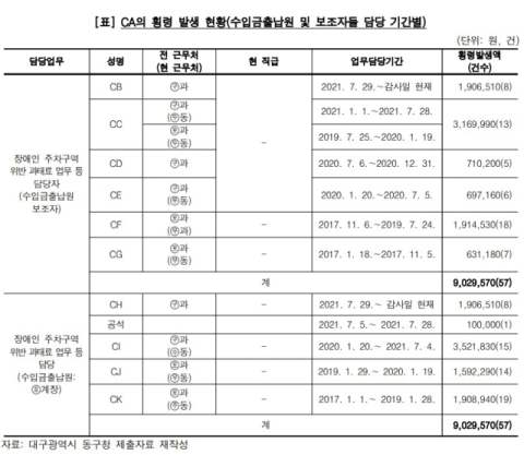 대구 동구청 기간제 근로자 A씨의 횡령 발생 현황. 감사원 제공