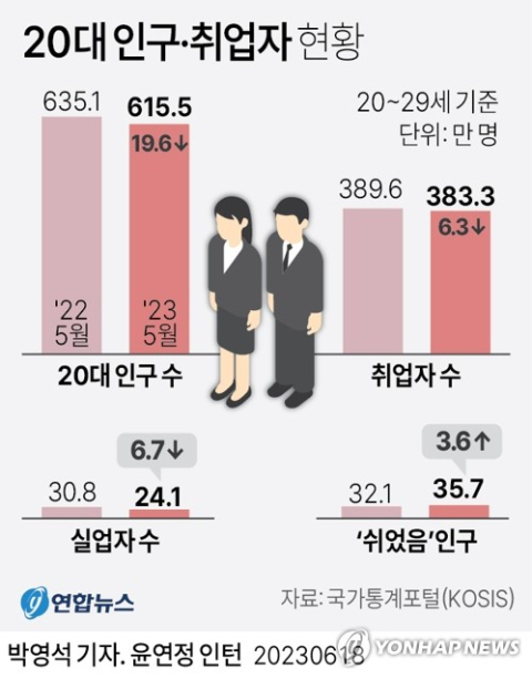 2023년 5월 20대 인구·취업자 현황. 연합뉴스