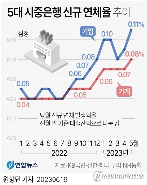 5대 시중은행 신규 연체율 추이. 연합뉴스