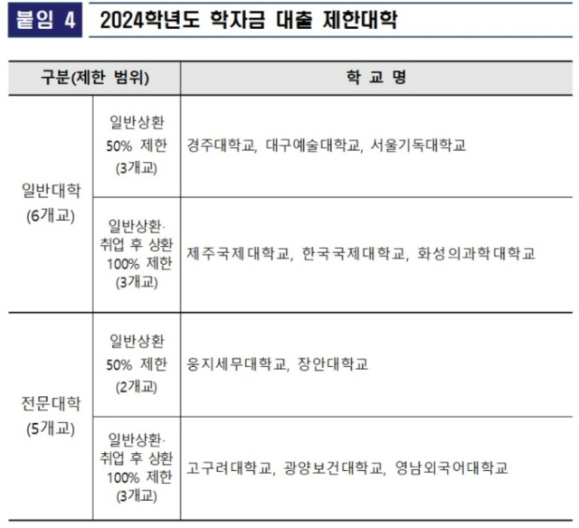 [표] 2024학년도 학자금대출 제한대학