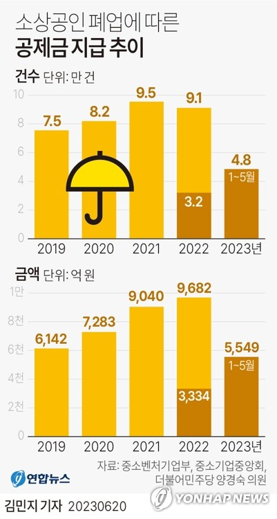 소상공인 폐업에 따른 공제금 지급 추이. 연합뉴스