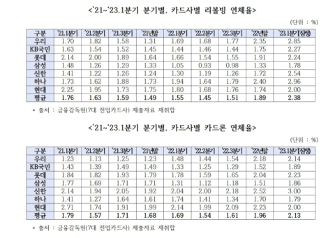 1분기 리볼빙·카드론 연체율 2%대로 급증…