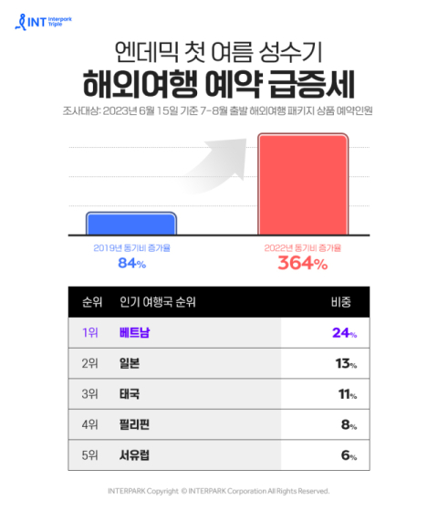 인터파크트리플, 해외여행 패키지 여름휴가 기간 맞아 급증세