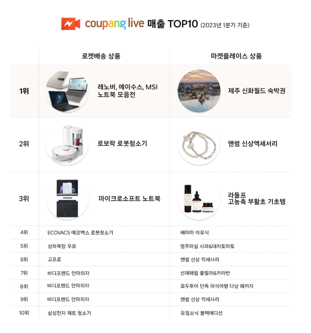 쿠팡라이브 지난 1분기 매출 상위권 표. 쿠팡 제공