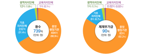 작년 하반기 공공기관 보조금 부정수급 739억원 환수…제재부가금 90억원 부과