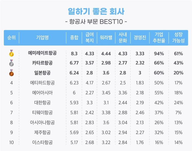 일하기 좋은 항공사 순위. 잡플래닛 제공