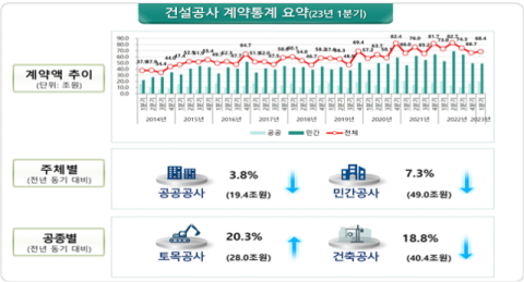 올해 1분기 대구경북 건설공사 계약액 감소…대구 전년대비  37.5%↓