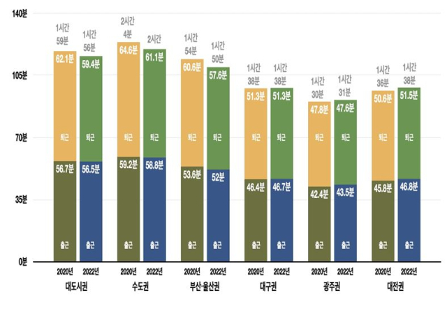 권역별 광역 출·퇴근 연평균 일일 통행시간. 국토부 제공